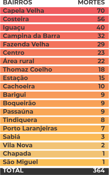 Araucária registrou 20 óbitos por Covid nos últimos 7 dias