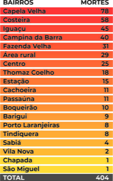 Araucária ultrapassa a marca dos 400 mortos por Covid