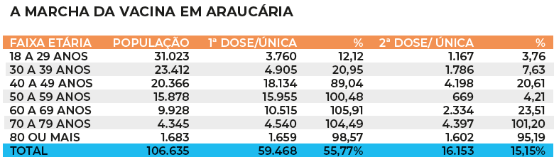 55% do público-alvo da vacina contra a Covid-19 já recebeu pelo menos uma dose