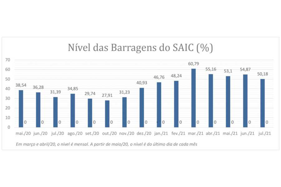 Com falta de chuvas, Sanepar retoma rodízio mais rígido