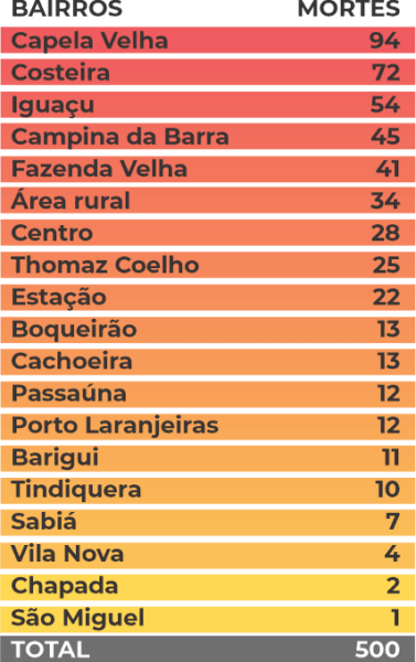 Araucária se aproxima de 80% da população vacinada com a 1ª dose