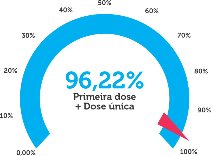 Araucária supera a marca dos 100 mil vacinados contra a Covid-19