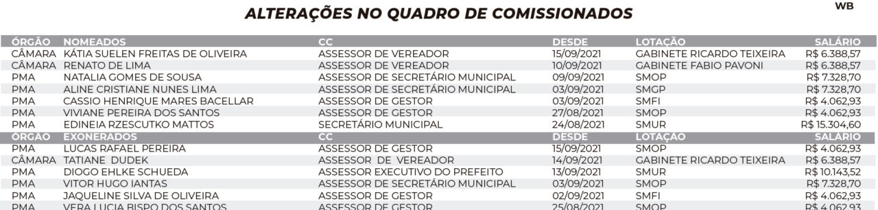 Quadro de comissionados tem mais 13 mudanças