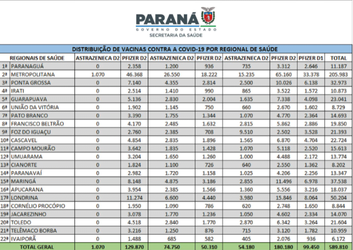 Saúde distribui 589 mil vacinas contra a Covid-19 aos municípios; lote inclui doses dos adolescentes