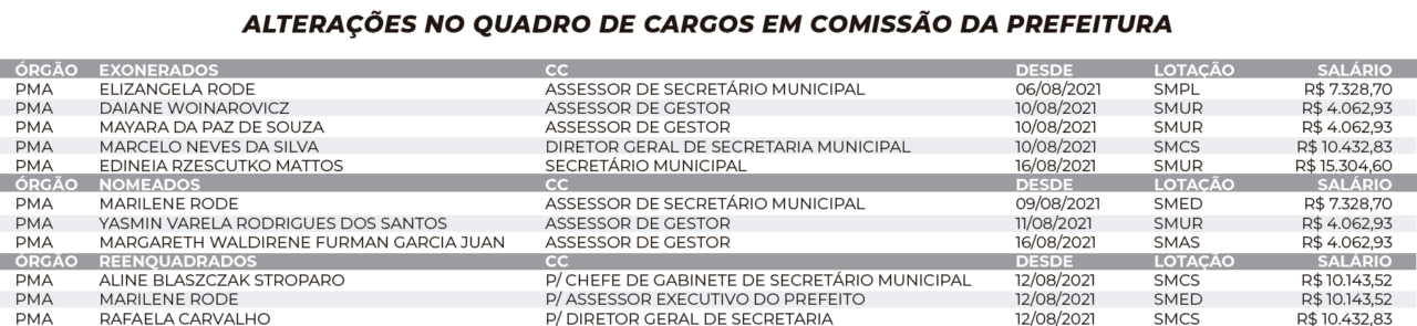 Quadro de cargos em comissão tem 11 novas mudanças