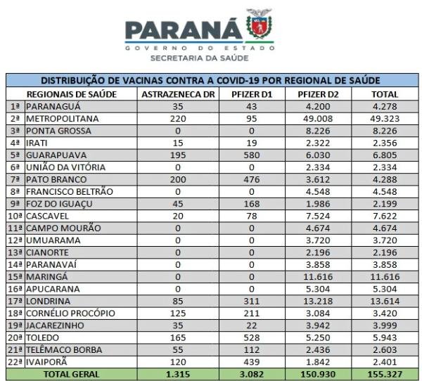 Secretaria da Saúde distribui mais 155.327 doses de vacinas contra a Covid-19