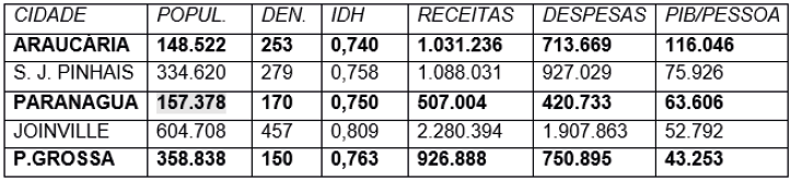 Cidades em crescimento