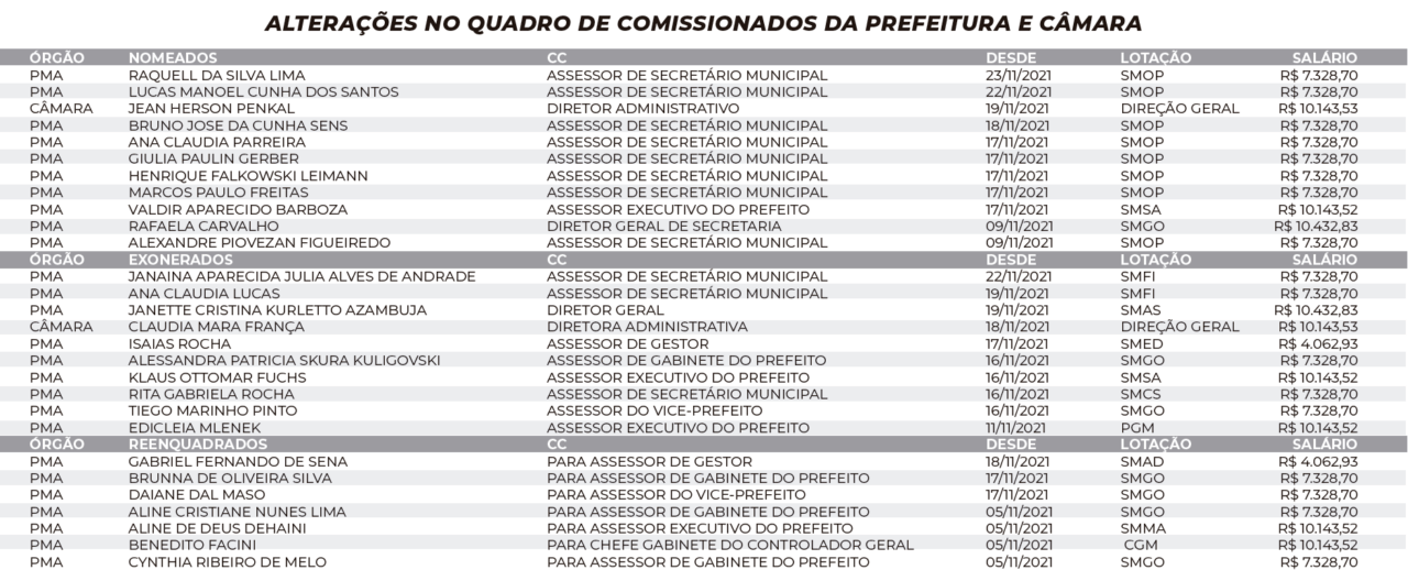 Confira as últimas atualizações no quadro de CCs da Prefeitura e Câmara