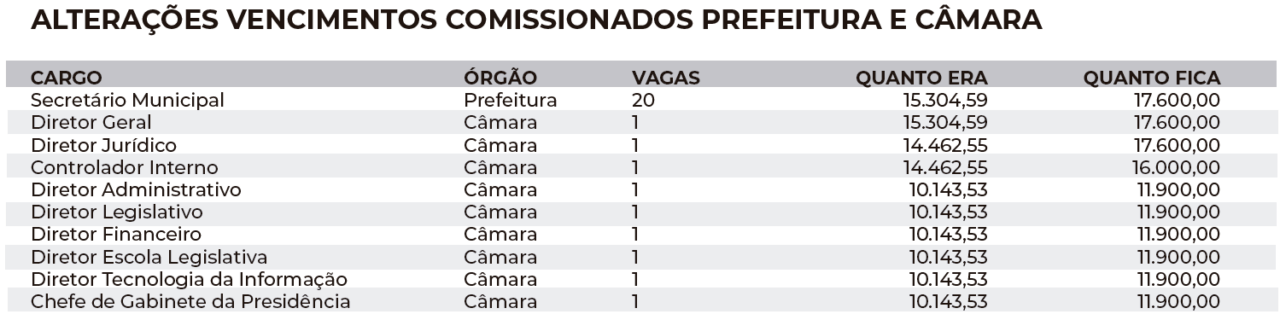 Cargos de primeiro escalão terão reajuste salarial a partir de janeiro