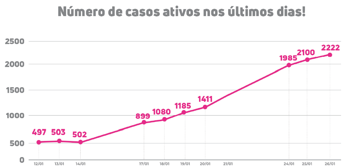 Mais de mil pessoas são atendidas pelo CECC em apenas 3 dias