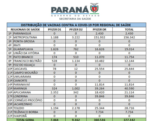 Saúde distribui 377 mil vacinas contra a Covid-19 para as Regionais de Saúde