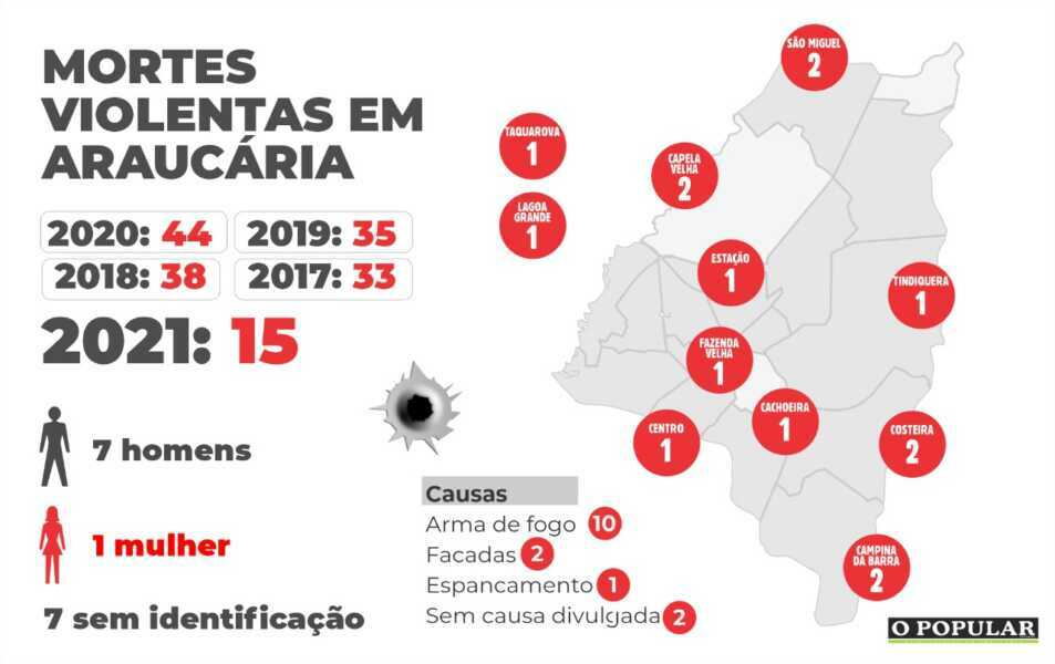 Número de mortes violentas cai cerca de 65% na comparação com 2020