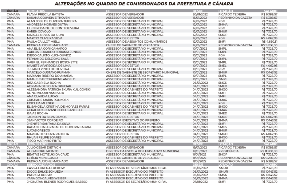 Quadro de CCs da Prefeitura e Câmara têm série de mudanças