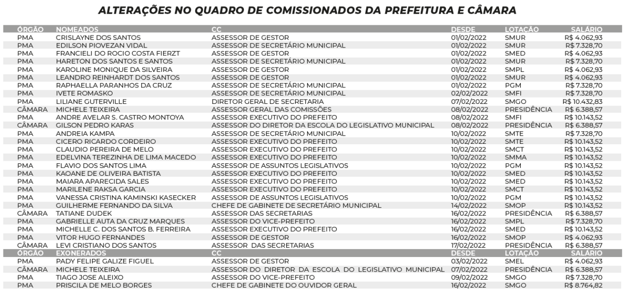 Cargos em comissão na Câmara e Prefeitura têm novas mudanças