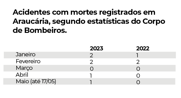 Movimento Maio Amarelo completa 10 anos em 2023