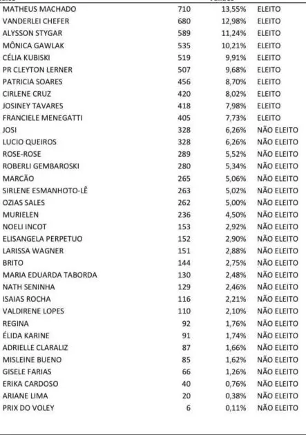 Araucária escolhe seus novos 10 conselheiros tutelares