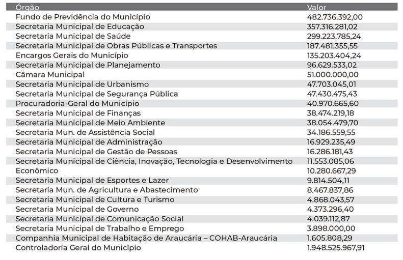 3 órgãos ficarão com mais de um R$ 1 bilhão do que Araucária arrecadar em 2024