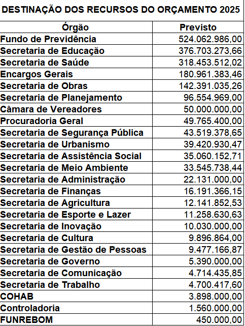 Município estima orçamento de R$ 2 bilhões para 2025