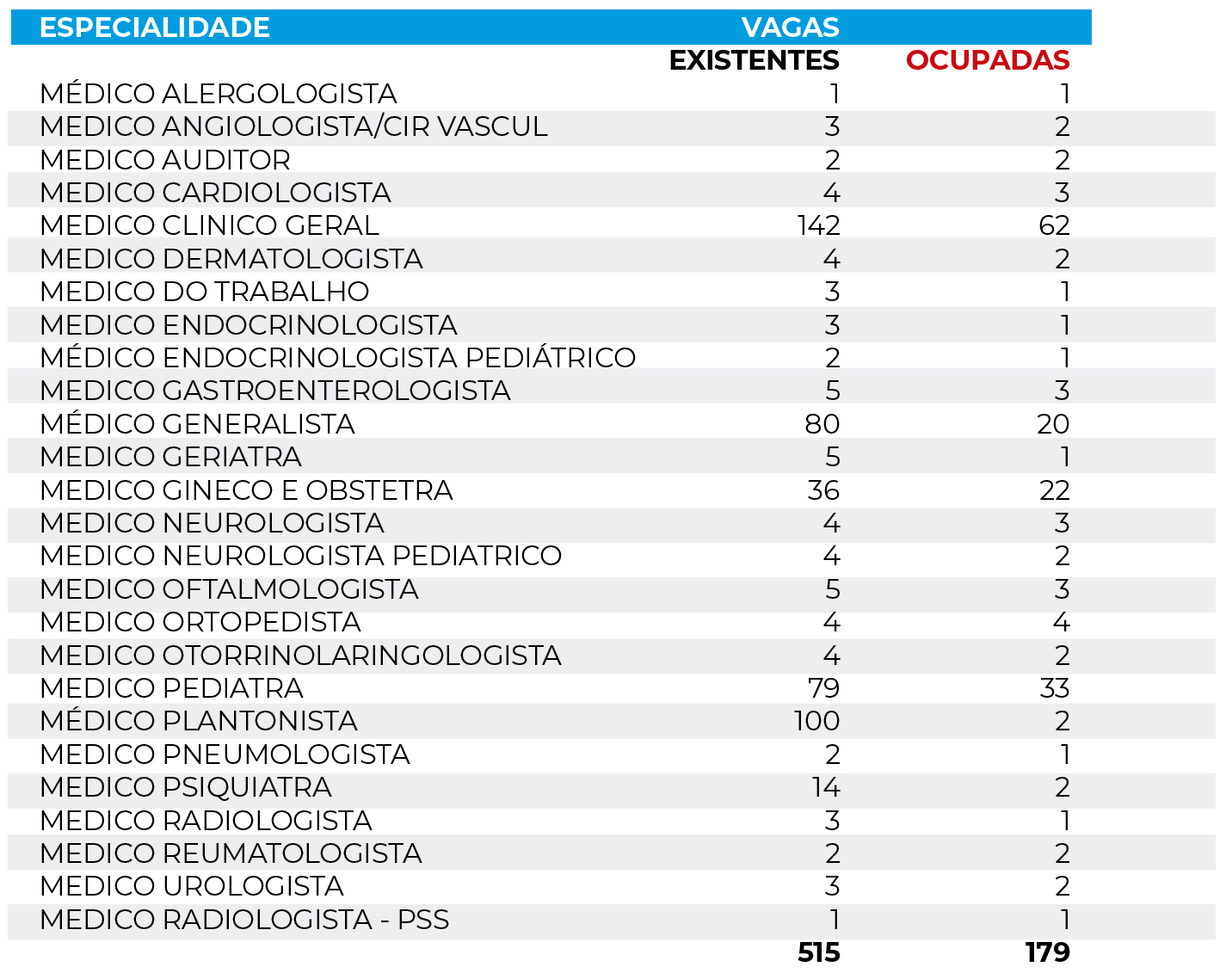 Só em 2024, Prefeitura já perdeu 30 médicos