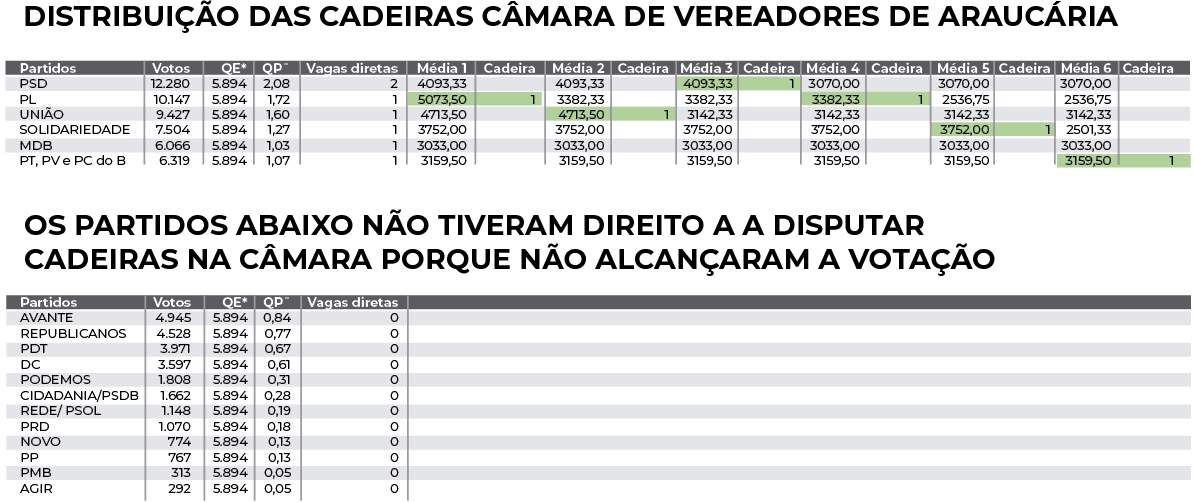 7 partidos terão representatividade na Câmara a partir de 2025