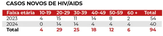 Casos de HIV entre idosos acende alerta para necessidade de torná-los alvo das campanhas