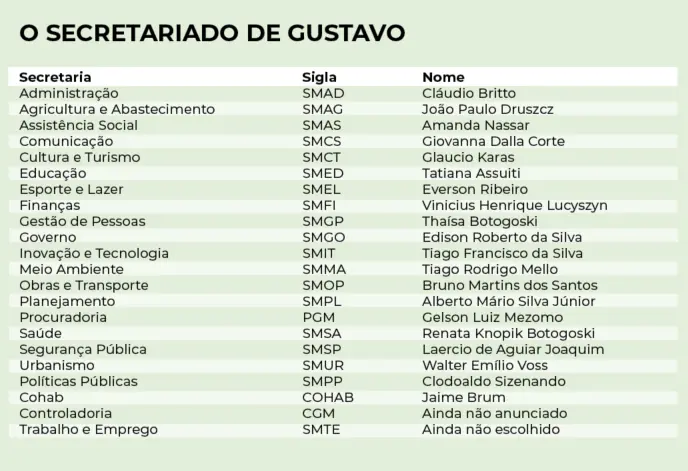 Dr. Gustavo prioriza perfil técnico em montagem de secretariado