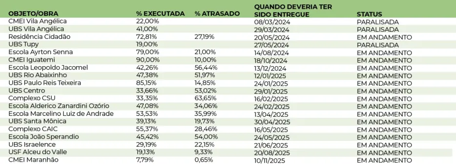 Gustavo recebeu Prefeitura com 19 obras com execução atrasada ou paralisada